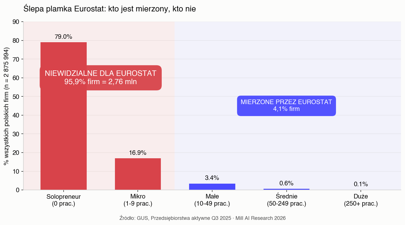 Eurostat blind spot