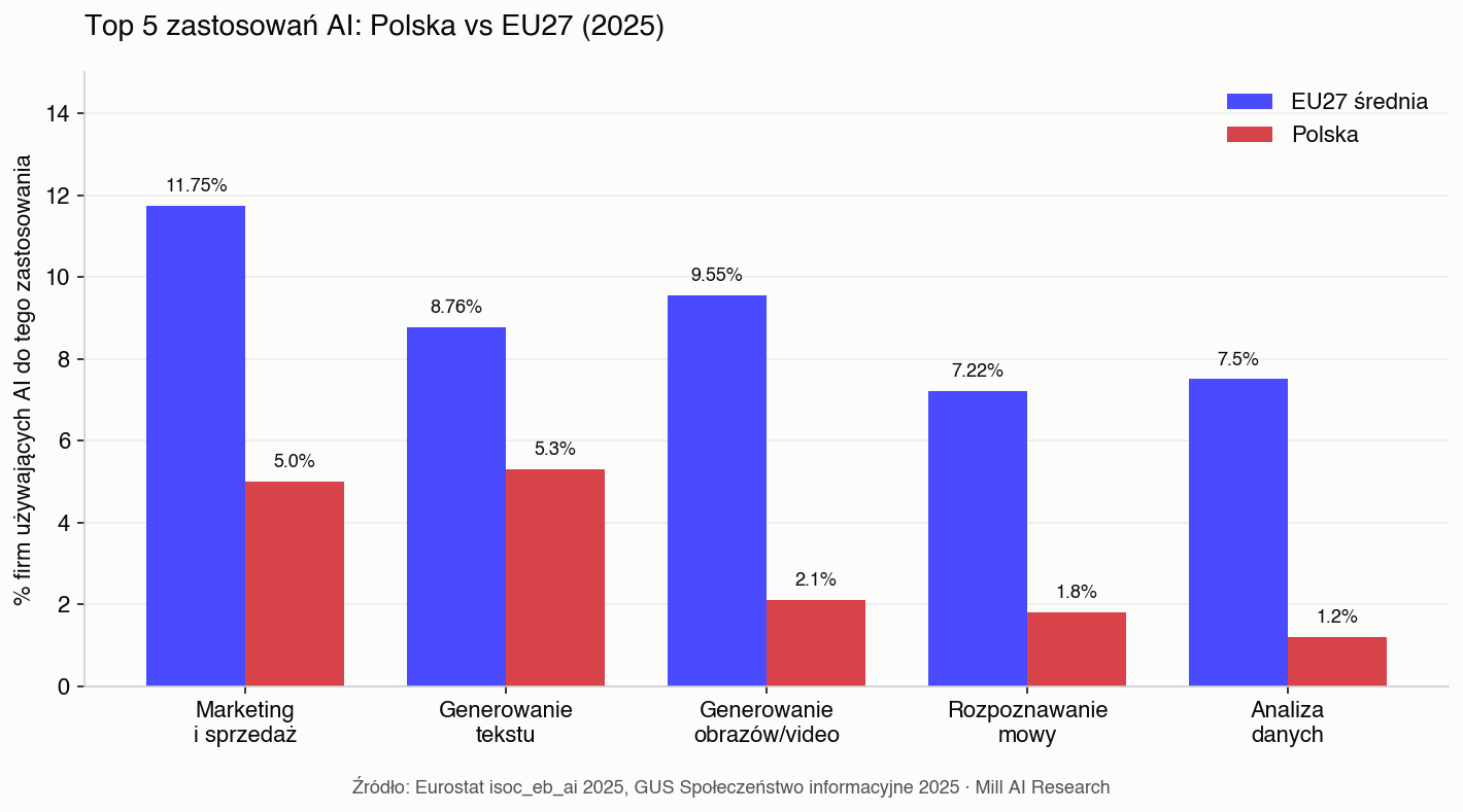 Top AI use cases EU27 vs PL