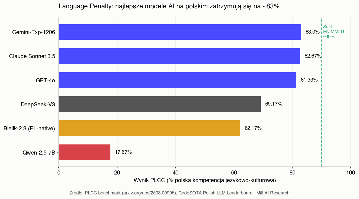 PLCC benchmark scores