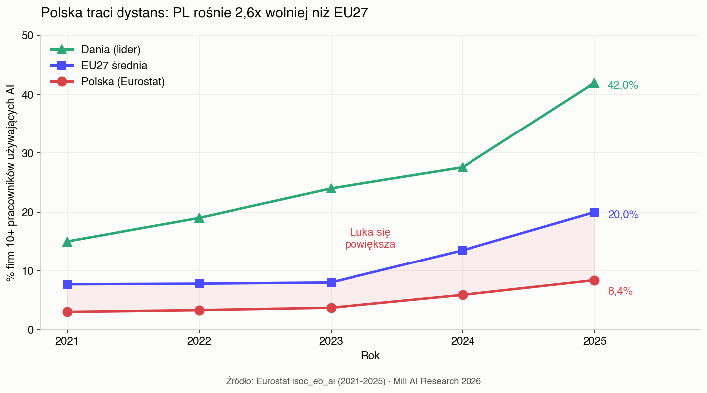 AI adoption trajectories 2021-2025