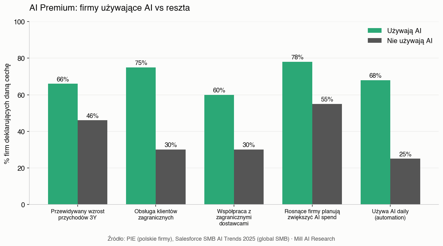 AI adopters vs non-adopters
